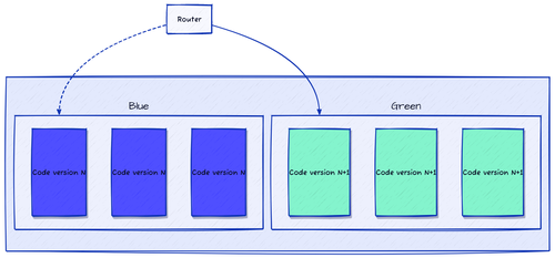 Blue/Green deployment