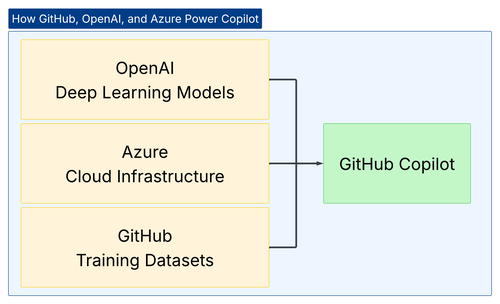 A combined effort by GitHub, Azure, and OpenAI