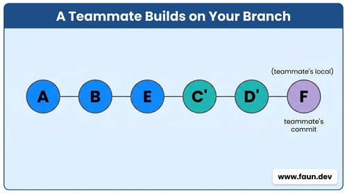 A Teammate Builds on Your Branch