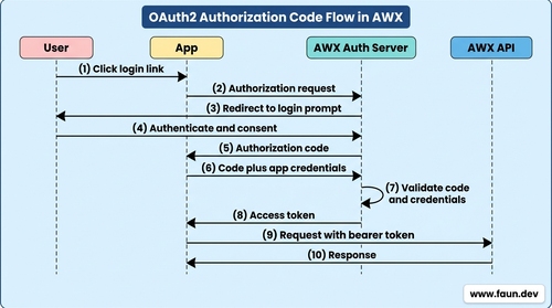 Authorization code grant type flow