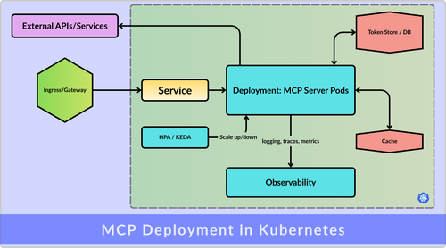 Kubernetes Deployment