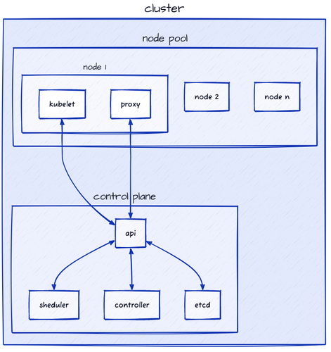 An overview of the architecture