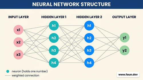 Neural network