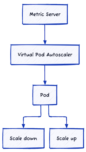 Vertical Pod Autoscaler (VPA)