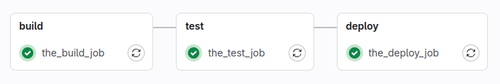 A GitLab Pipeline with 3 stages