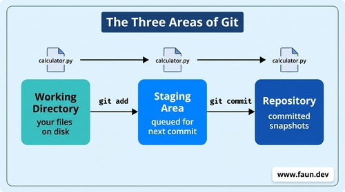 Git Workflow Diagram