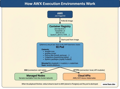 AWX Execution Environment lifecycle