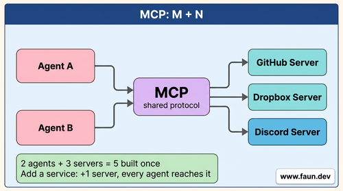 MCP M+N