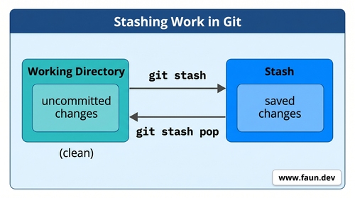 Stashing Work in Git