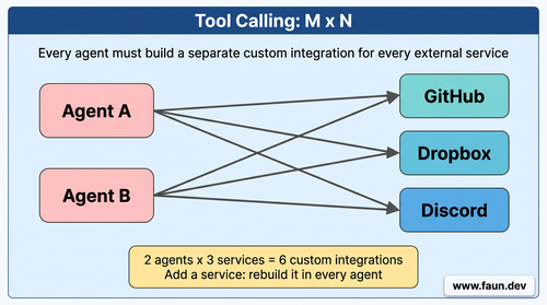 Tool calling MxN