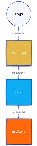 Loki logging stack