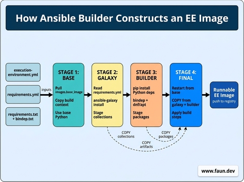 The build process