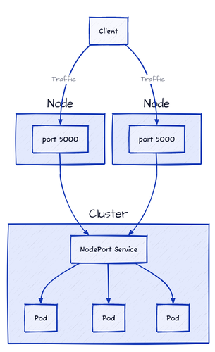 The NodePort