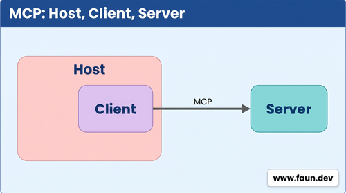MCP simplified architecture