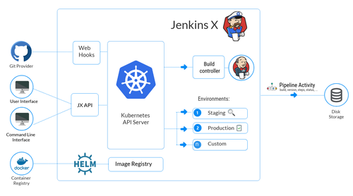 Jenkins X Architecture (image credit: jenkins-x.io)