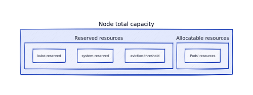 Node total capacity