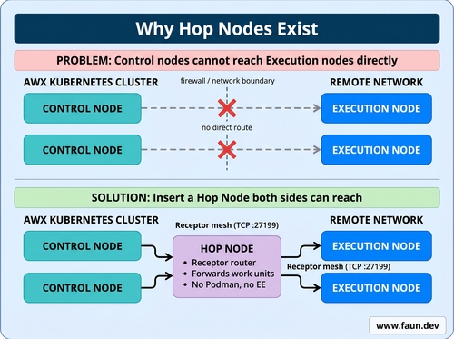 How hop node works