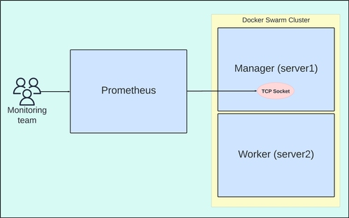 Docker Swarm Monitoring