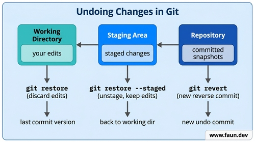Undoing Changes in Git