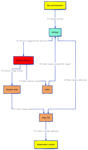 Creating a CI/CD Pipeline for a Microservice