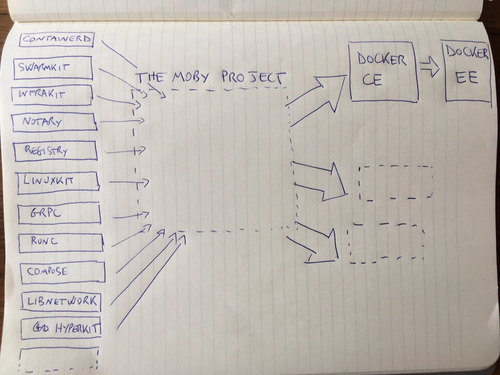 The Moby Project in a nutshell: inside and outside by Solomon Hykes @solomonstre