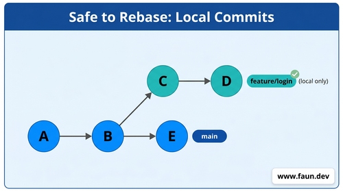 Safe to Rebase: Local Commits