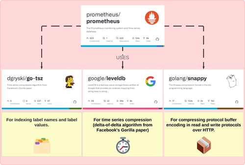 Some tools used by Prometheus