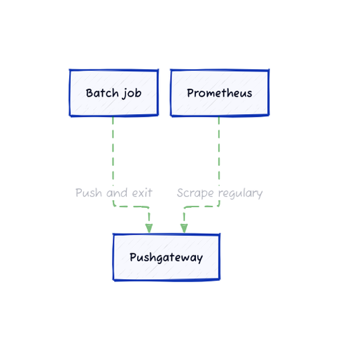 Prometheus Pushgateway