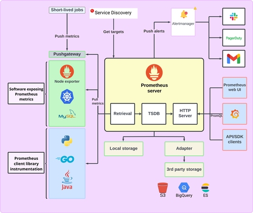 How Prometheus works