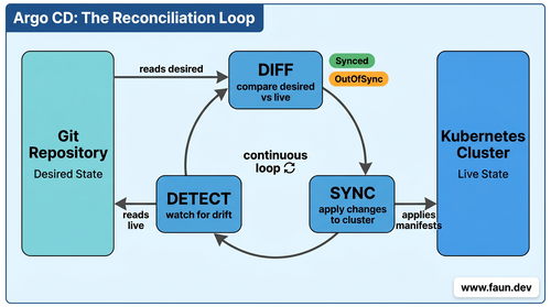 Argo CD Workflow