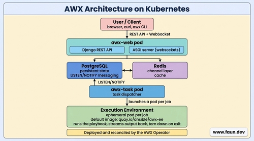 AWX architecture diagram