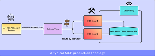 Typical MCP Production Topology