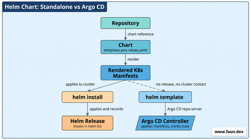 Standalone Helm vs Argo CD with Helm
