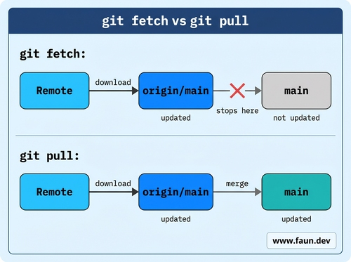 Git Fetch vs Pull