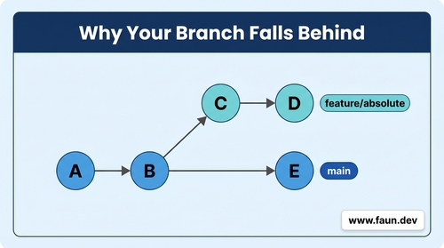 Why Your Branch Falls Behind