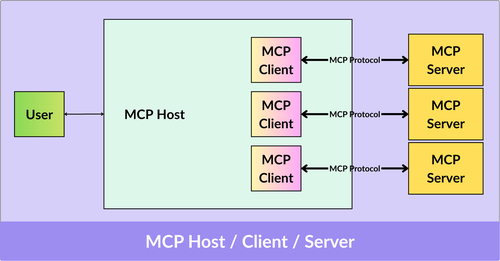 MCP architecture