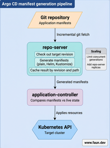 Manifest Generation Process