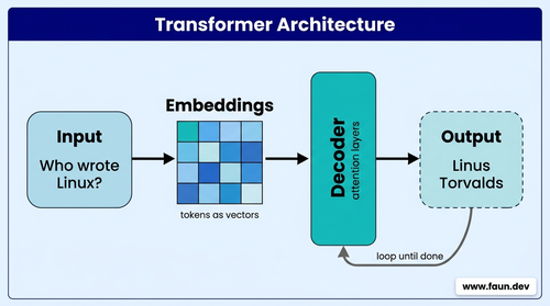 A simplified diagram of a transformer