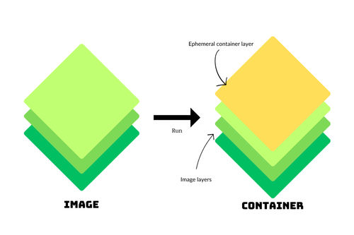 Image layers