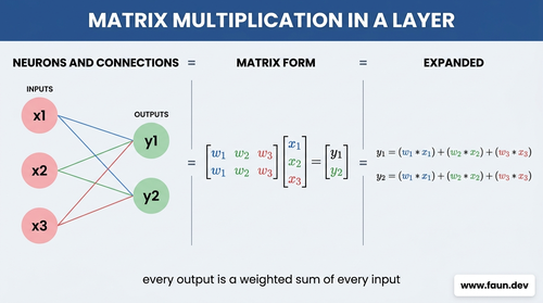 Matrix multiplication