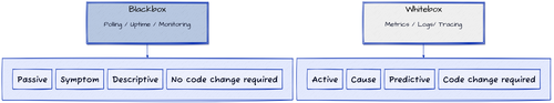 White-box monitoring vs black-box monitoring
