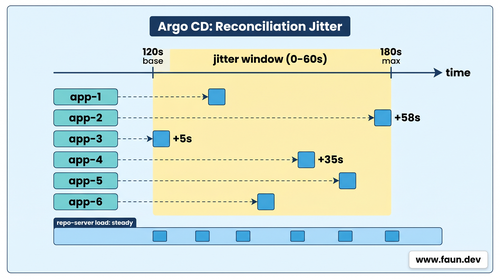 Spreading the load with jitter