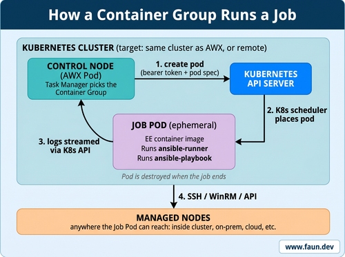 How Container Groups work