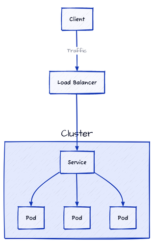The LoadBalancer