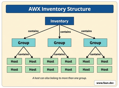 Inventory Structure