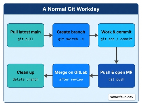 A Normal Git Workday
