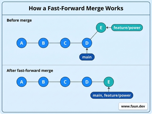 How a Fast-Forward Merge Works