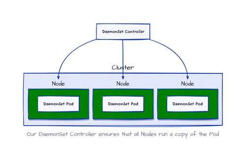 How a DaemonSet Works