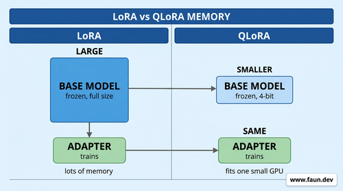 QLoRA vs LoRA