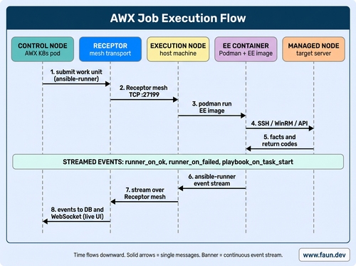 AWX execution flow